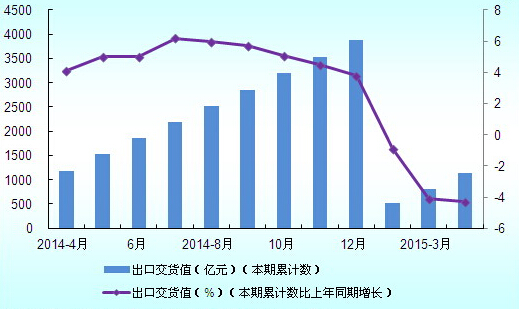 2014年4月至2015年3月中國橡膠制品業出口交貨累計值分析